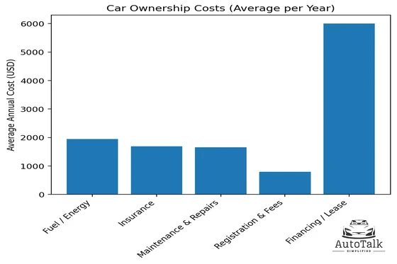 Average annual car ownership costs in the U.S. including fuel, insurance, maintenance, fees, and financing.