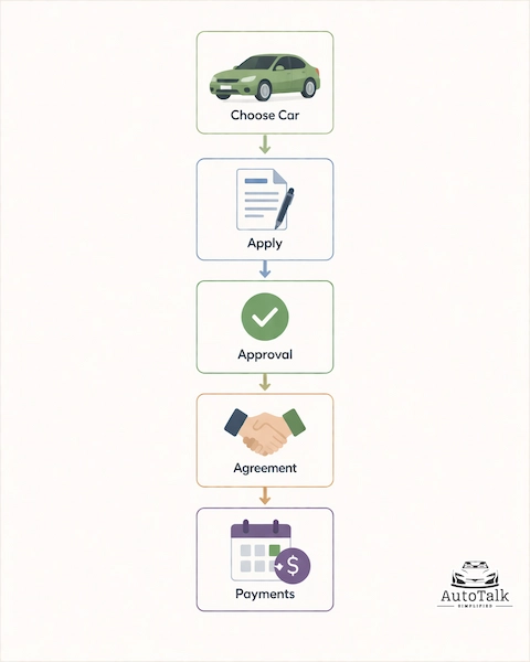 Vertical diagram showing car financing process steps from choosing a car to applying, approval, agreement, and payments